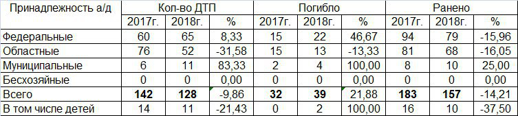 автодороги го Ступино автодороги го Ступино