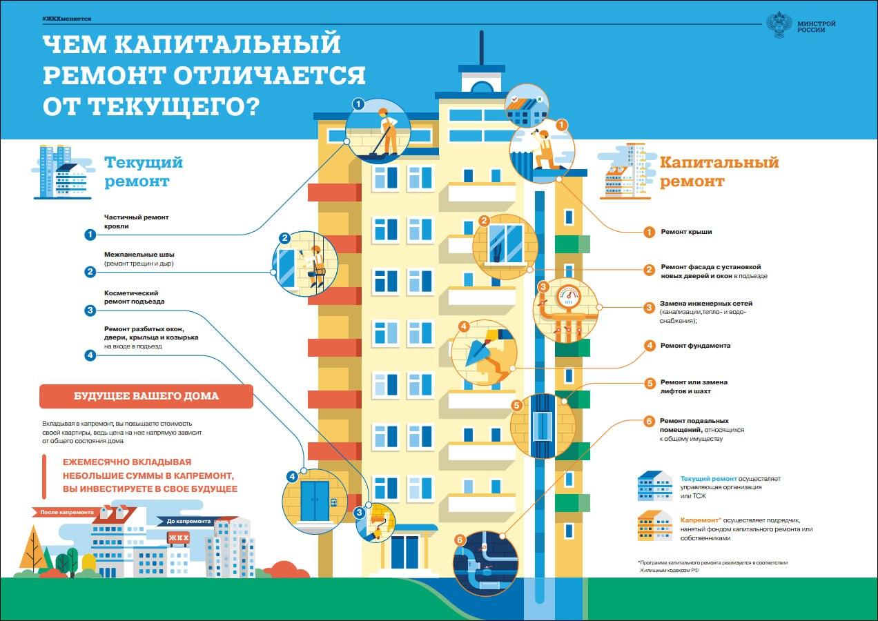 Чем текущий ремонт многоквартирных домов Подмосковья отличается от  капитального – Мин ЖКХ / Администрация городского округа Ступино