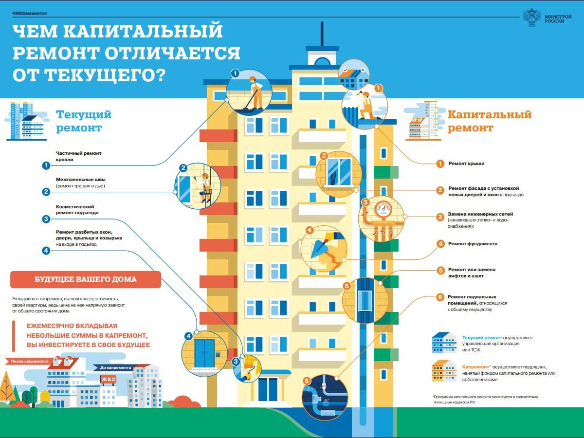 Чем текущий ремонт многоквартирных домов Подмосковья отличается от капитального – Мин ЖКХ