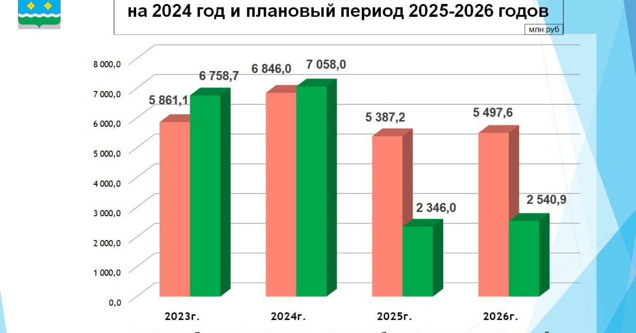 О бюджете округа на 2024 год и на плановый период 2025-2026 годов. /  Администрация городского округа Ступино