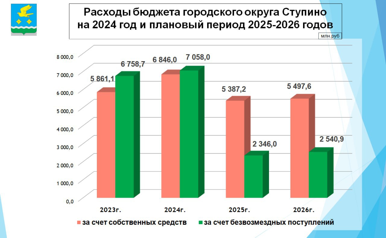 О бюджете округа на 2024 год и на плановый период 2025-2026 годов. /  Администрация городского округа Ступино