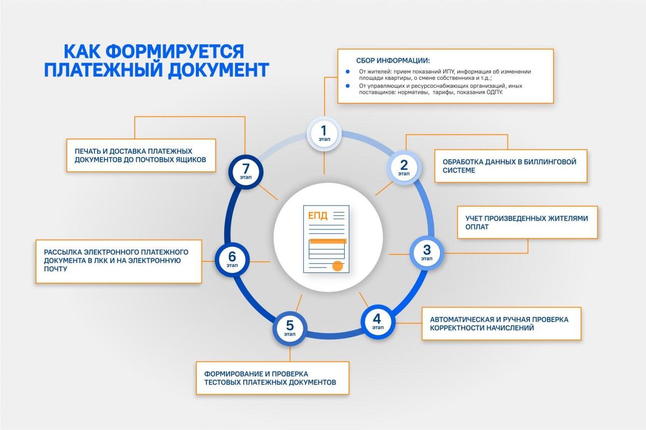 Как формируются платежные документы за коммунальные услуги: процесс изнутри  – МинЖКХ / Администрация городского округа Ступино