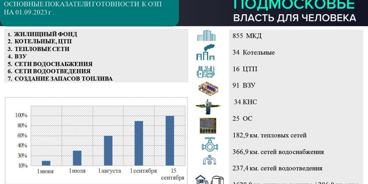 В городском округе Ступино проверку готовности объектов осуществляет  комиссия по подготовке к осенне-зимнему периоду 2023-2024 годов. /  Администрация городского округа Ступино