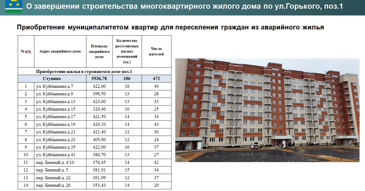 Переселение граждан из аварийного жилищного фонда / Администрация  городского округа Ступино