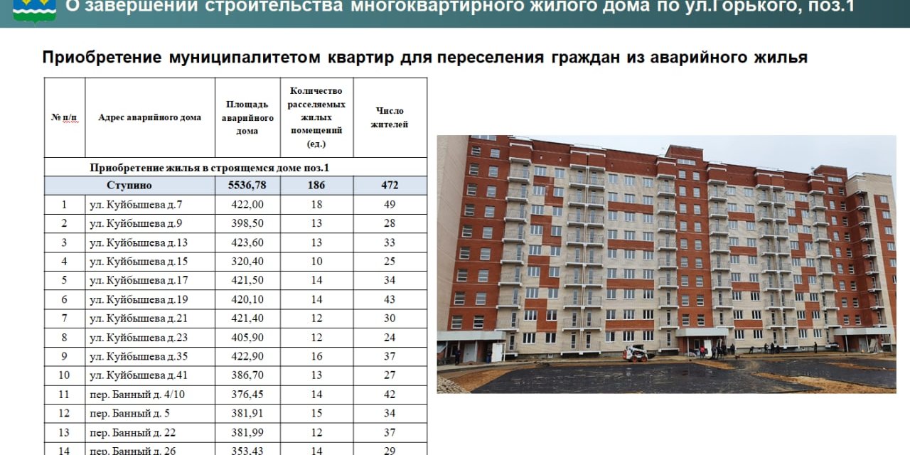 Переселение граждан из аварийного жилищного фонда / Администрация  городского округа Ступино