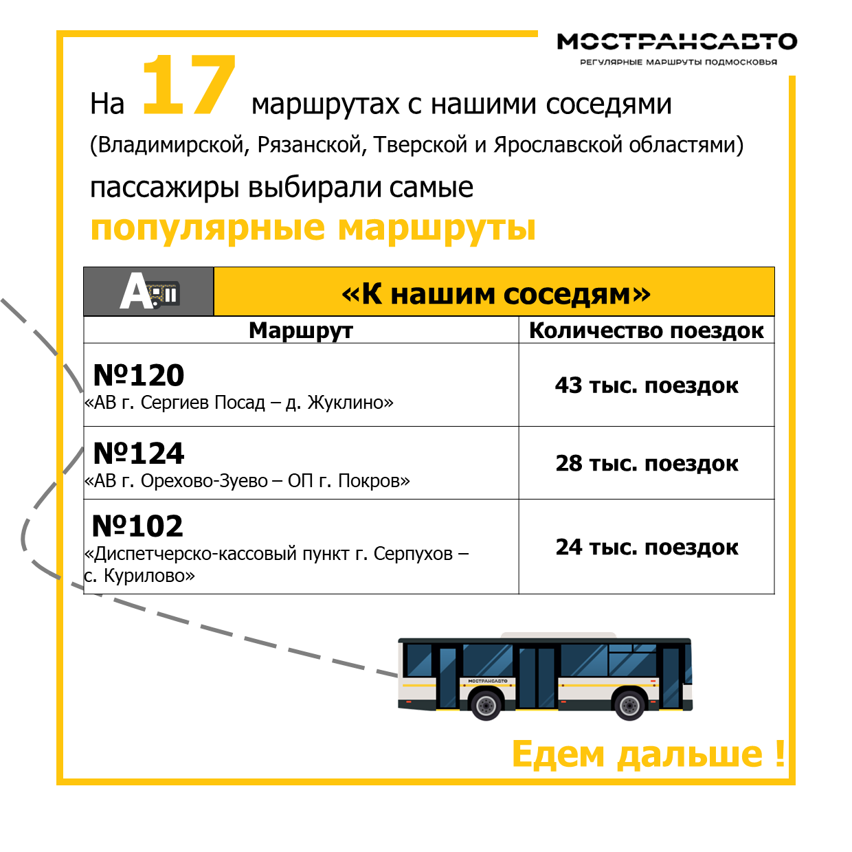 С начала 2022 года пассажиры Мострансавто совершили на межрегиональных  маршрутах более 212 тысяч поездок / Администрация городского округа Ступино