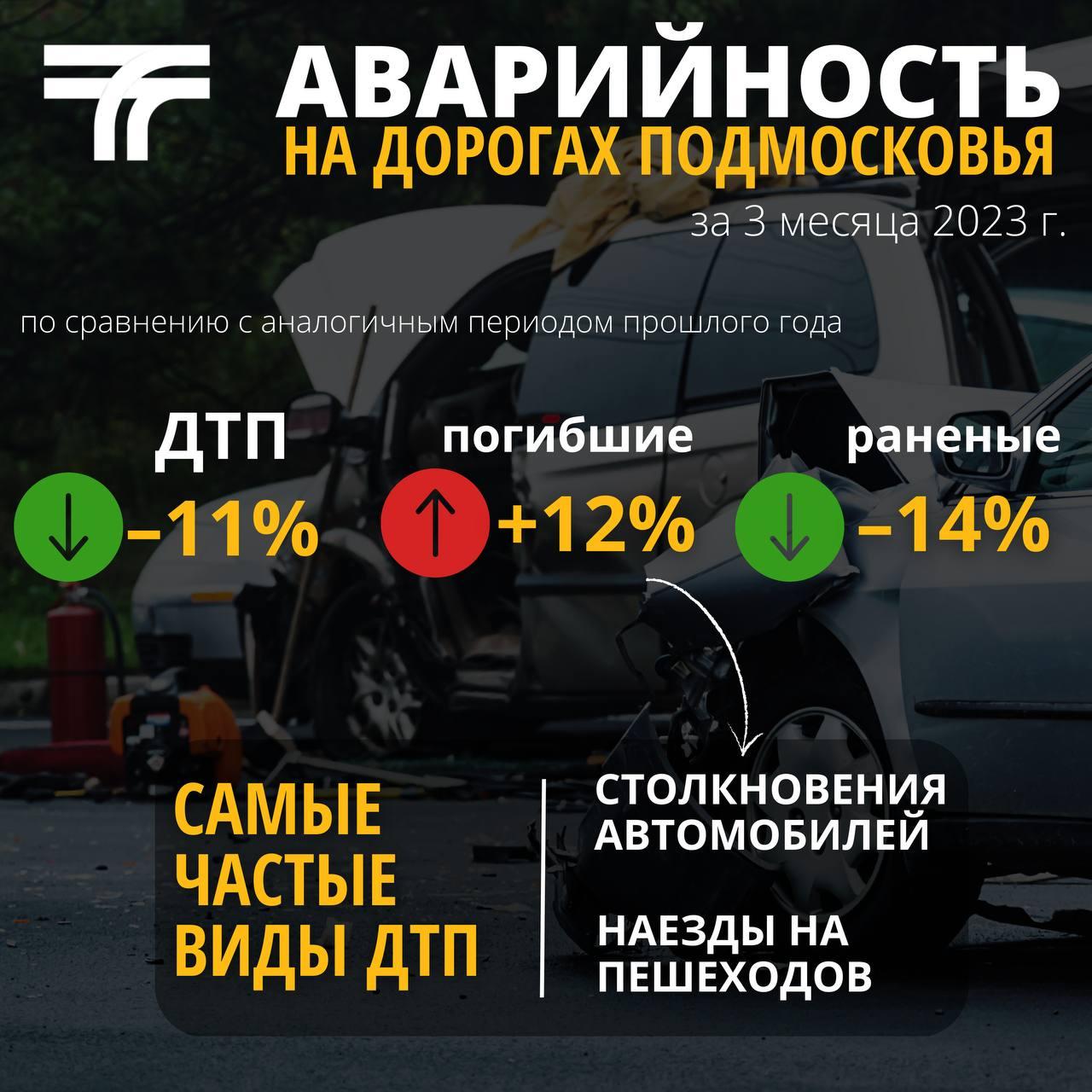 За 3 месяца количество дорожных аварий в Подмосковье снизилось на 11% /  Администрация городского округа Ступино