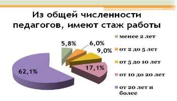 численность педсостава численность педсостава